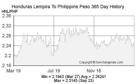 1 HNL to PHP .